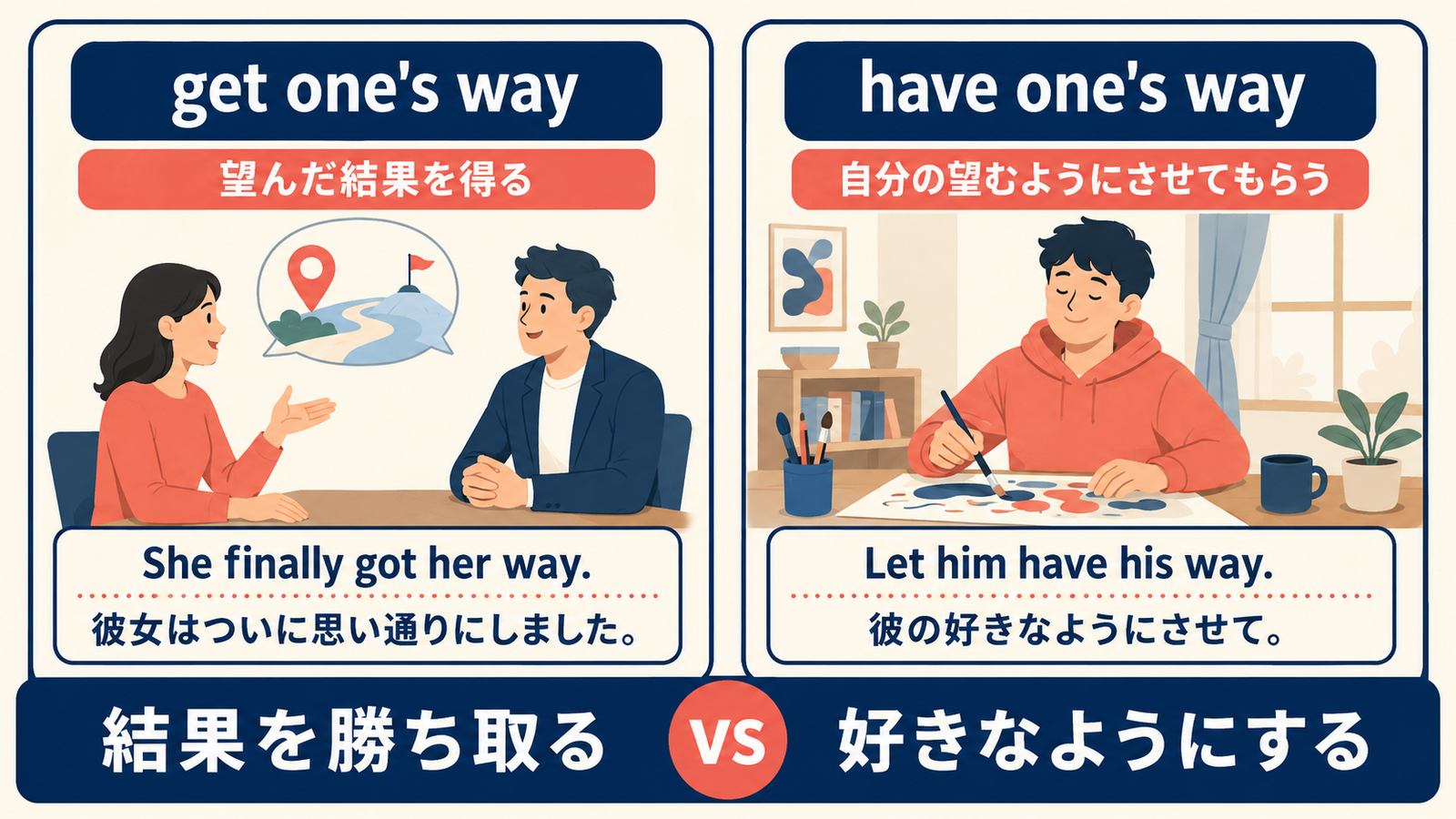 get one's wayとhave one's wayのニュアンスの違いを比較した解説図