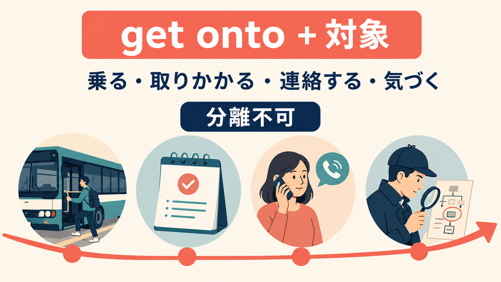 get ontoの乗る・取りかかる・連絡する・気づくの意味を示す解説イラスト