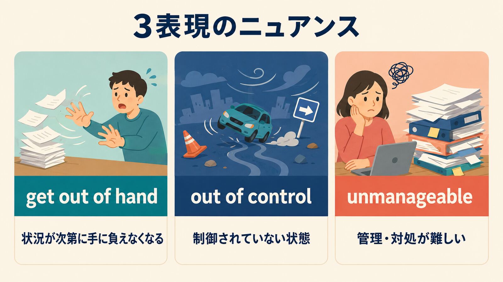 get out of hand、out of control、unmanageableのニュアンス比較図