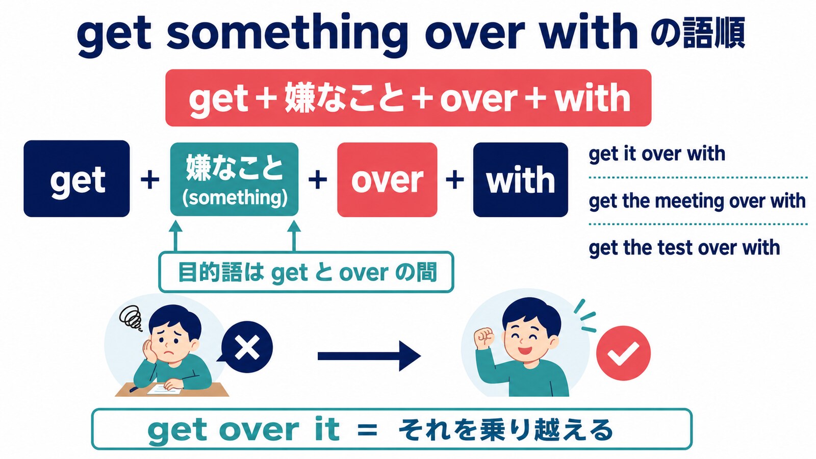 get something over withの語順｜目的語はgetとoverの間
