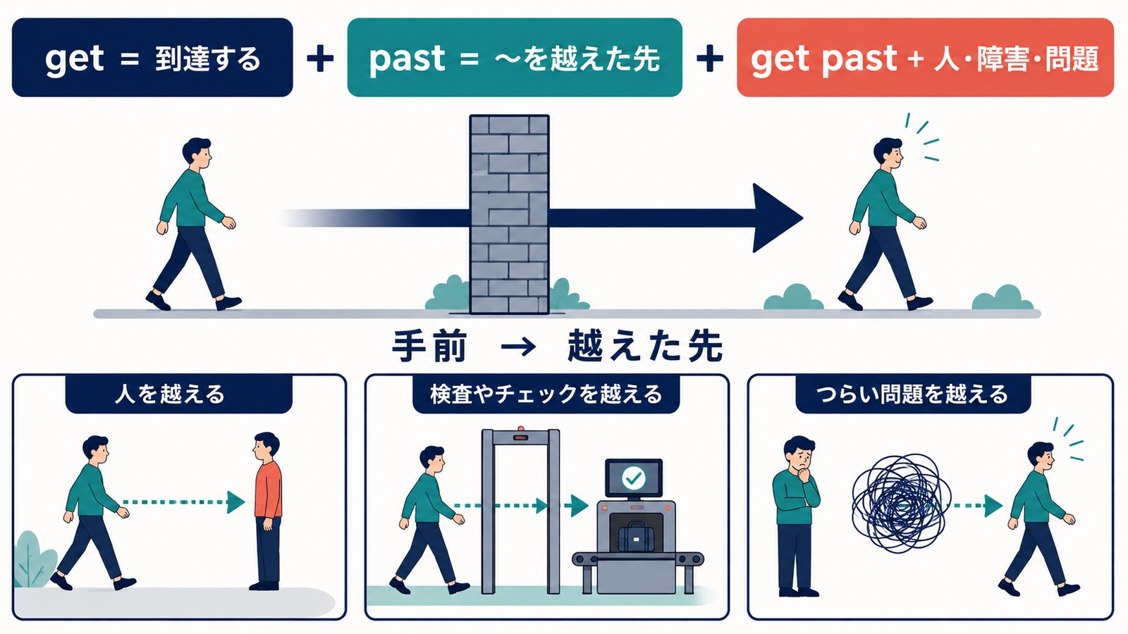 get pastは人・障害・問題の手前から越えた先へ到達するイメージ