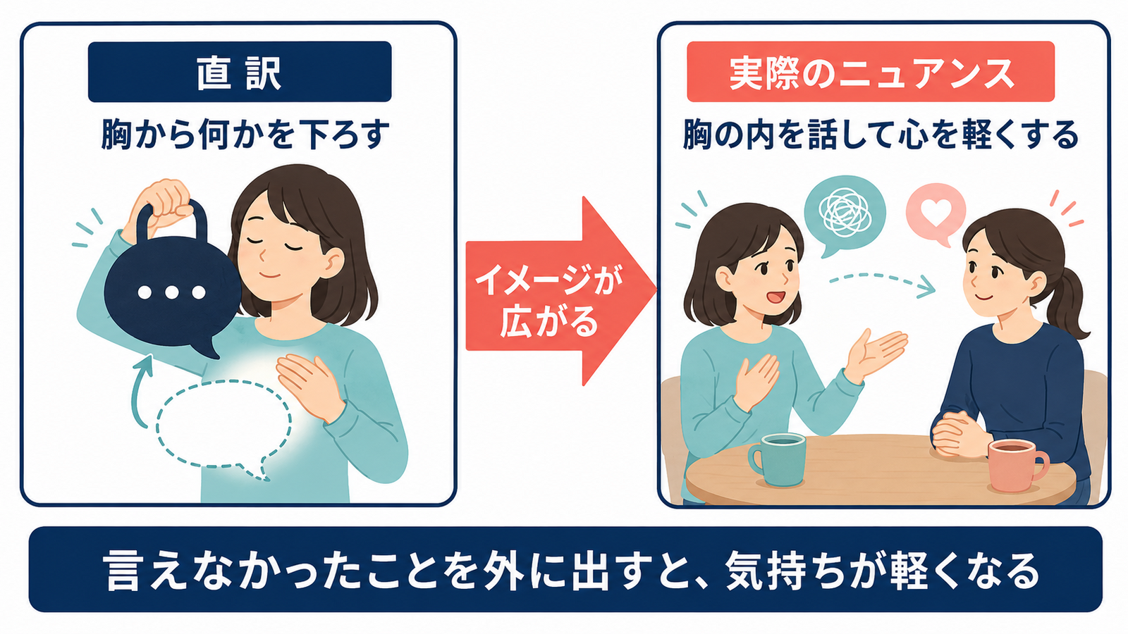 get something off your chestの直訳「胸から何かを下ろす」から実際のニュアンス「胸の内を話して心を軽くする」への変化