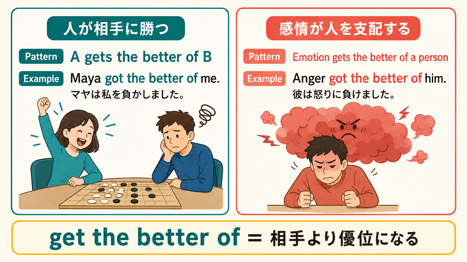 人が相手に勝つ場合と感情が人を支配する場合のget the better ofの語順比較