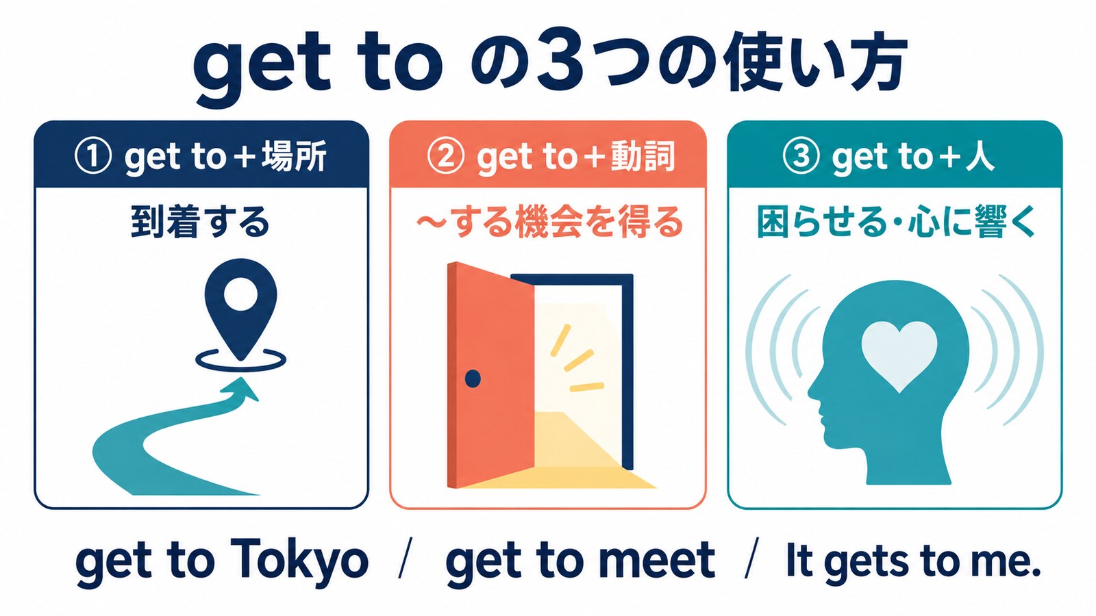 get toの3つの使い方｜場所・動詞・人の語順