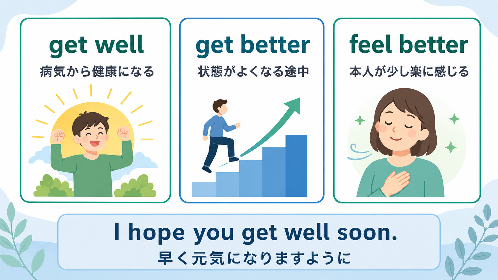 get well・get better・feel betterの意味とニュアンスの違いを比較した図