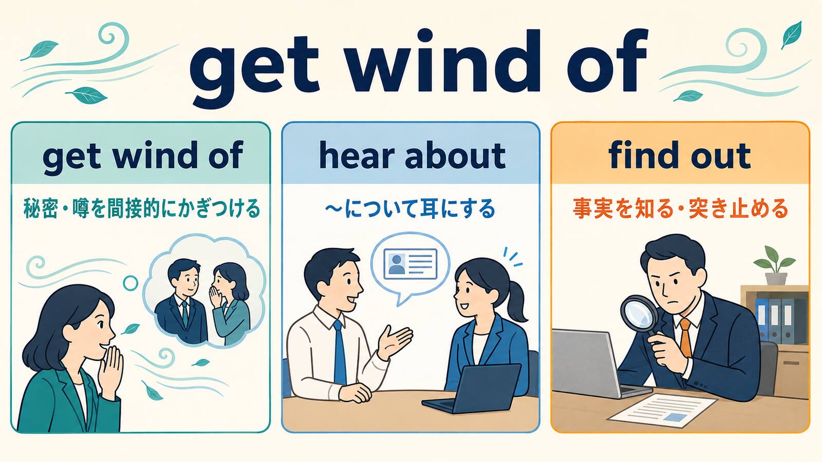 get wind ofとhear about・find outのニュアンスの違いを比較した図