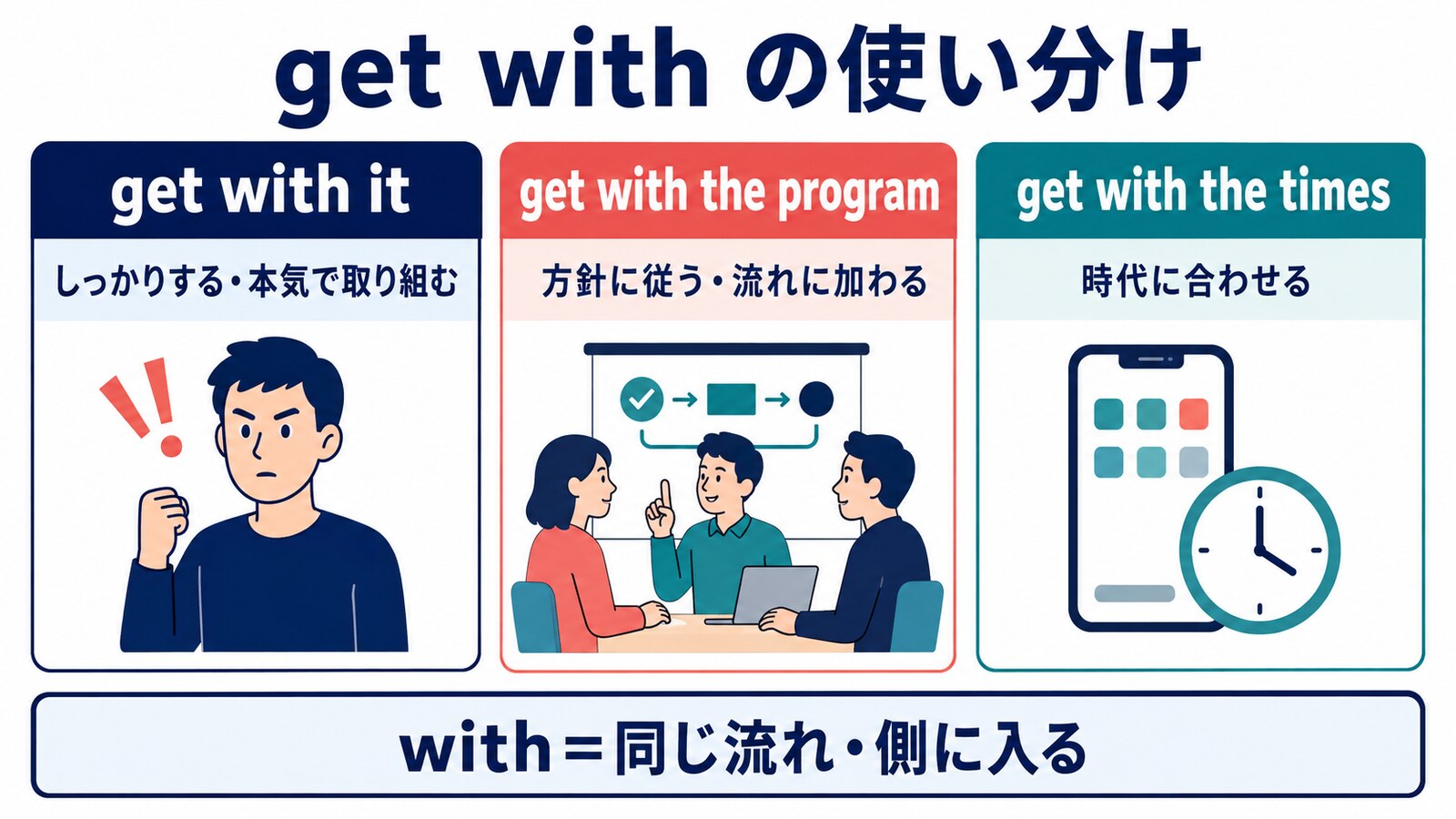 get with it・get with the program・get with the timesの違い