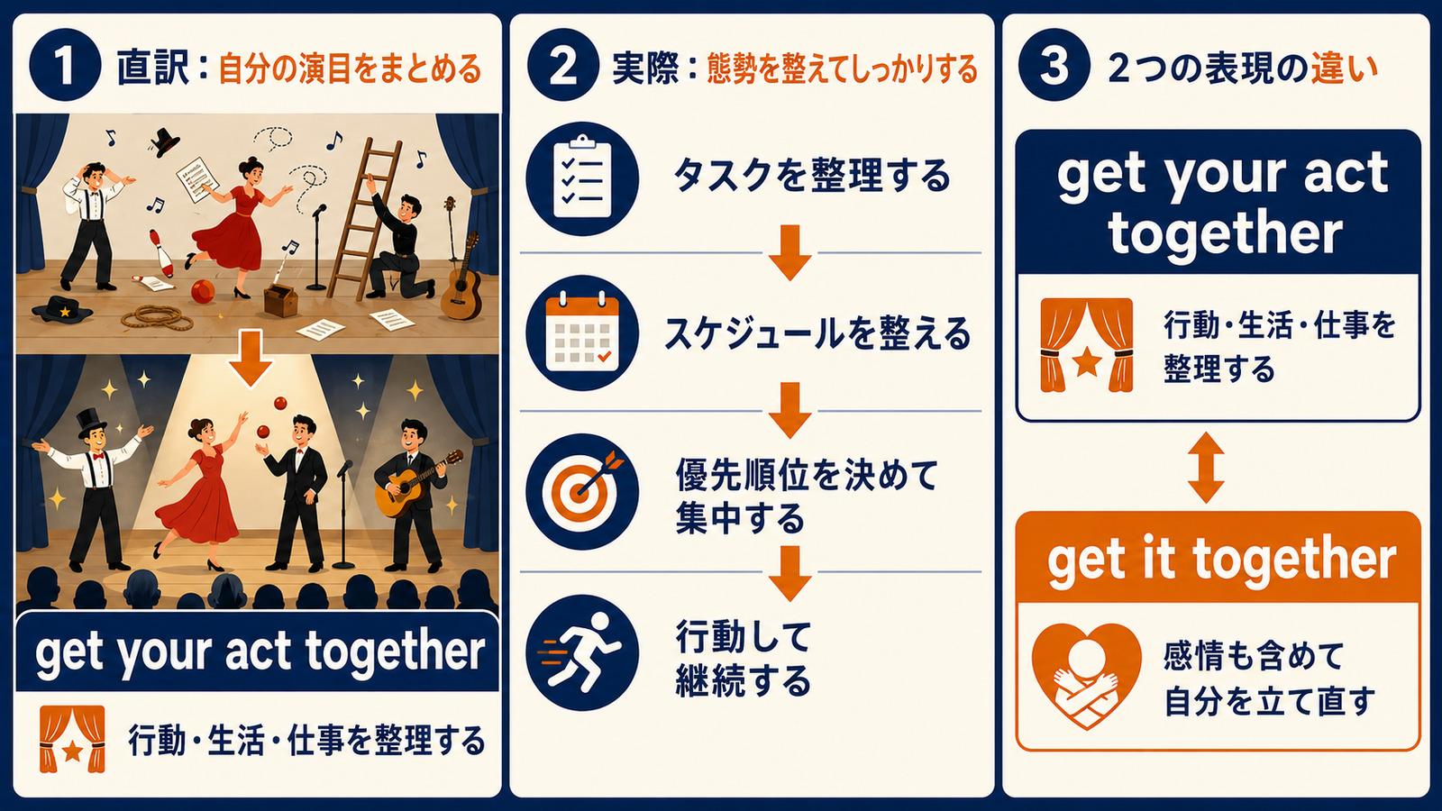 get your act togetherの直訳・実際の意味とget it togetherとの違い