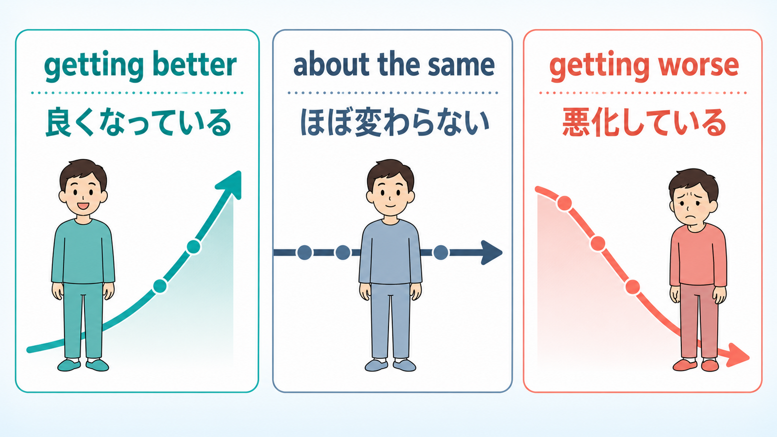 getting better・about the same・getting worseで症状の変化を表す図