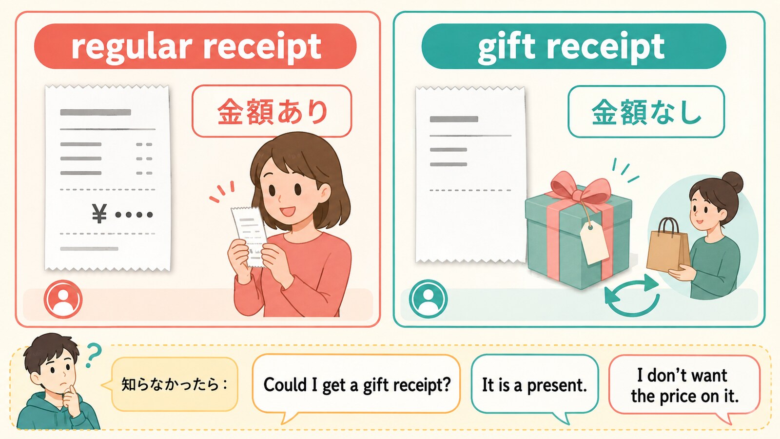 通常のレシートとギフトレシートの違い、簡単な英語での言い換えを示す解説イラスト