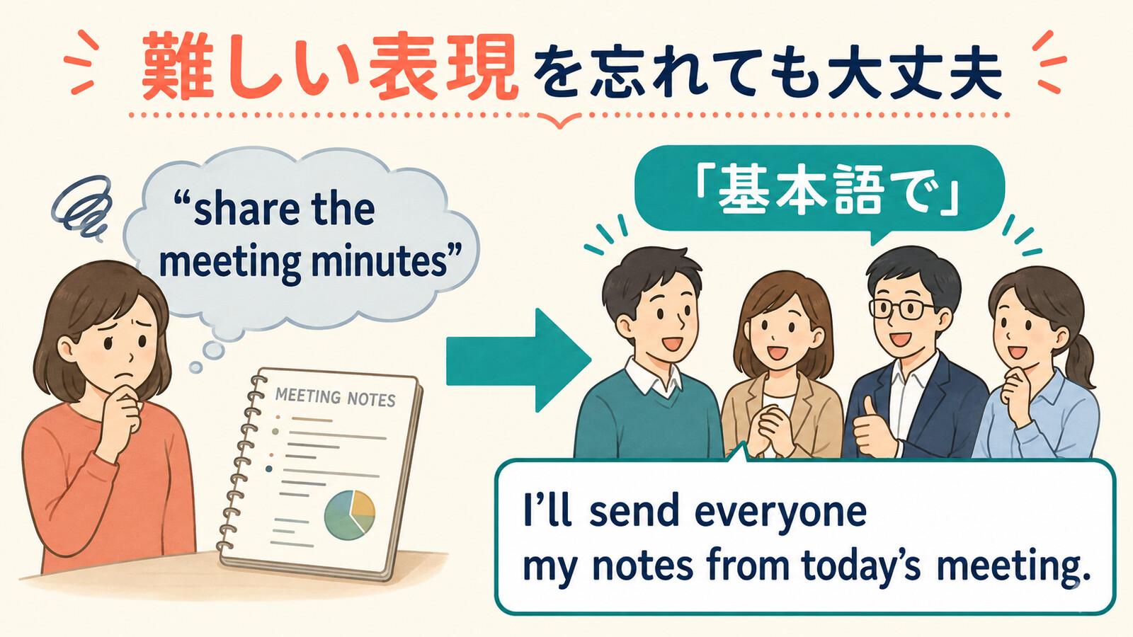 share the meeting minutesをI’ll send everyone my notes from today’s meeting.と言い換える図