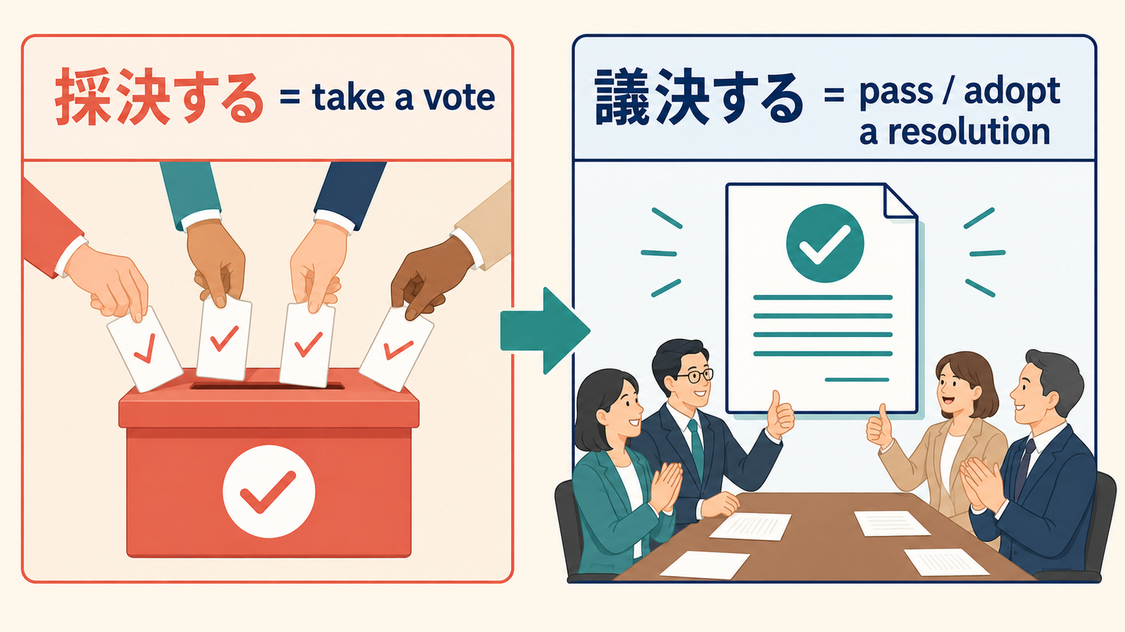 採決する take a vote と議決する pass・adopt a resolution の違い