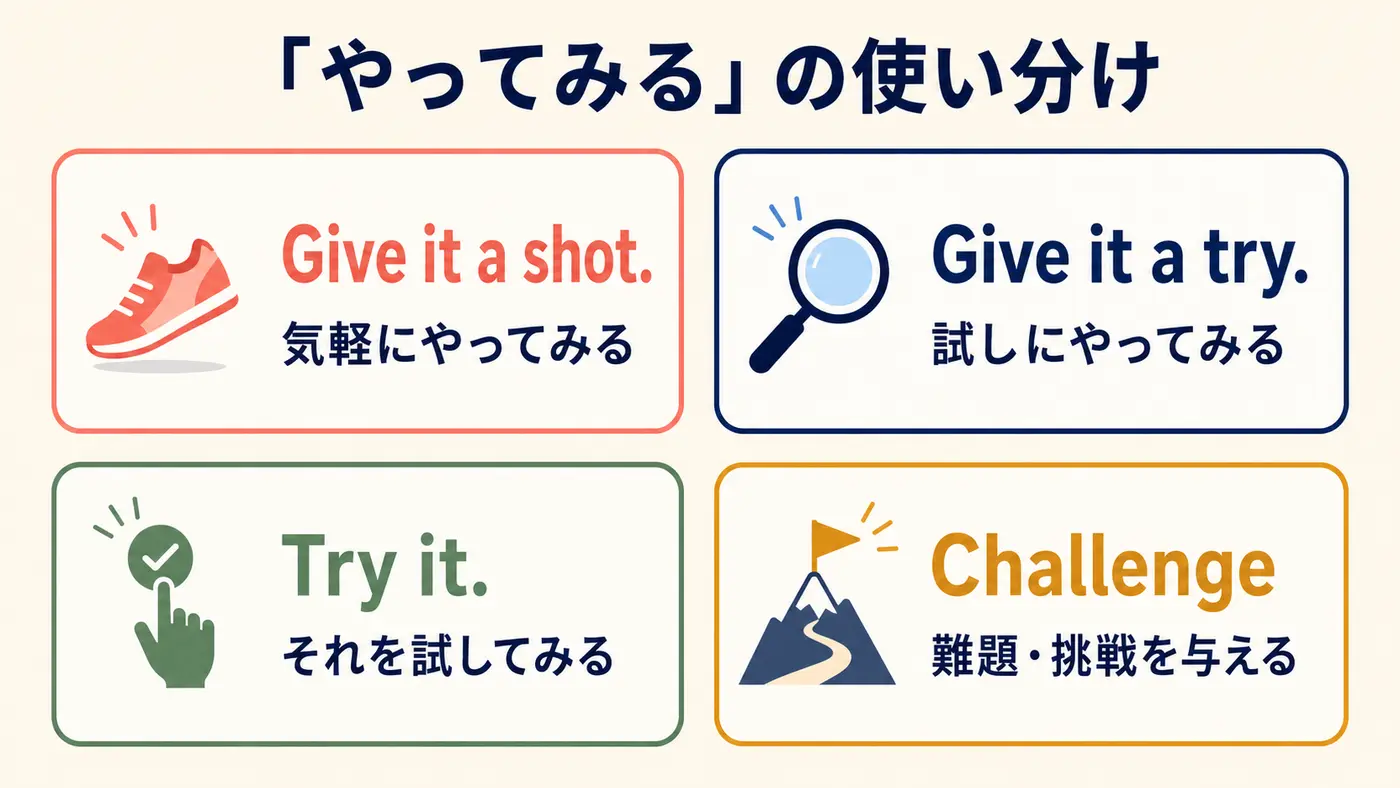 Give it a shot・Give it a try・Try it・Challengeの意味と使い分け