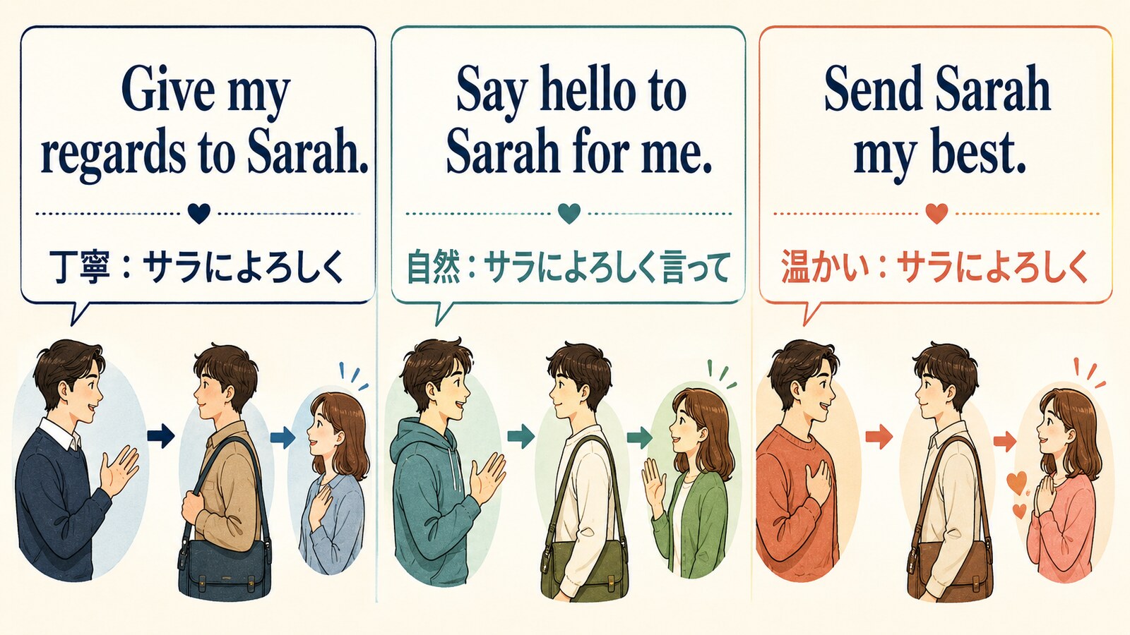 Give my regards to、Say hello to、Send my bestの違い