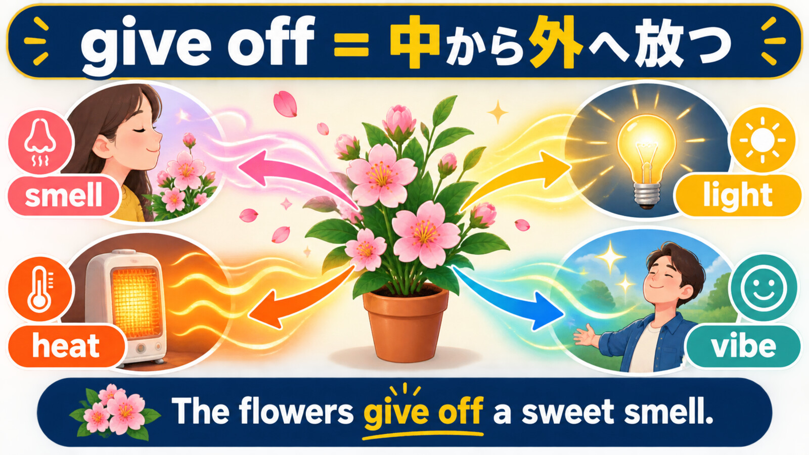 give offがにおい・光・熱・雰囲気を中から外へ放つイメージを示す図