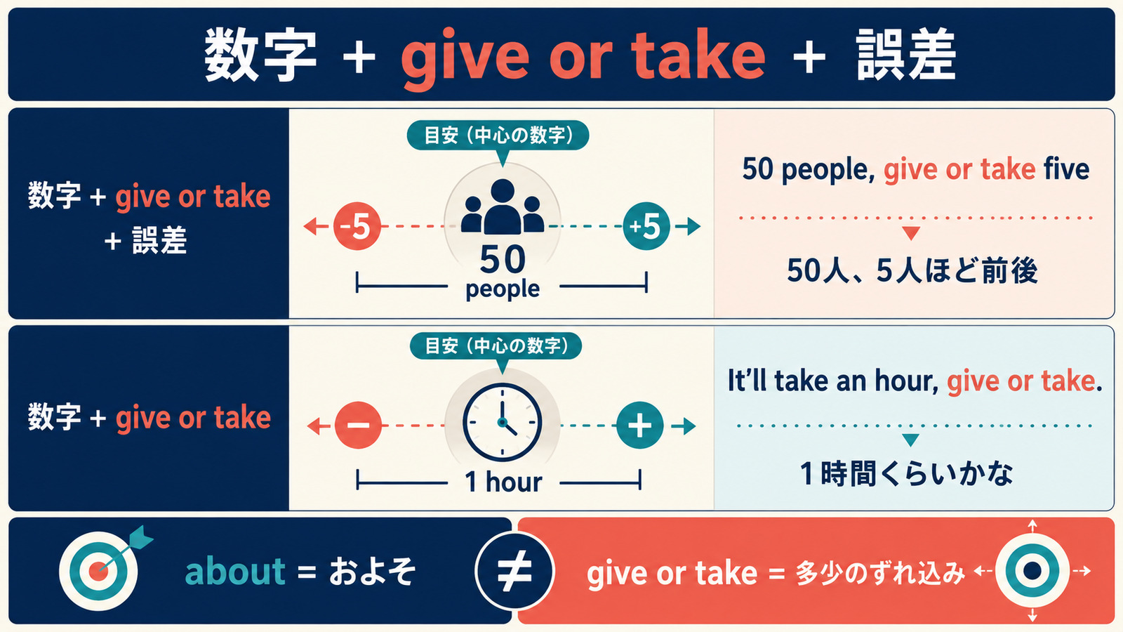 give or takeの誤差を示す語順とaboutとの違い