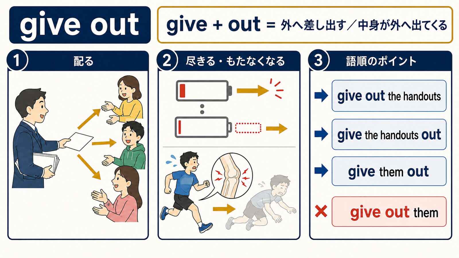give outのコアイメージと目的語・代名詞の語順