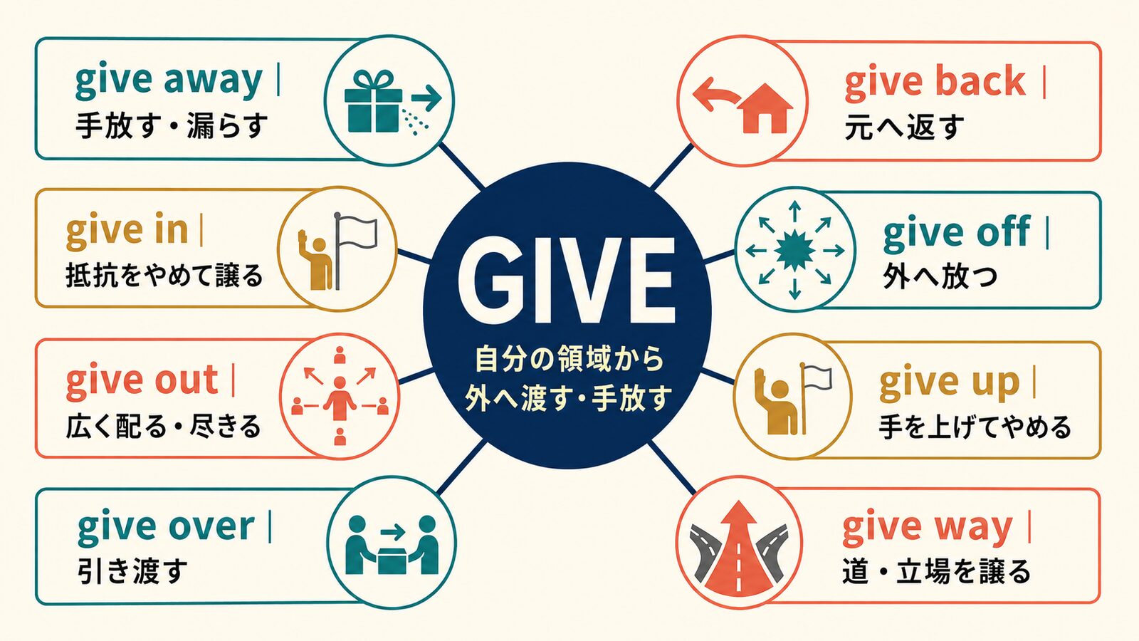 giveのコアイメージとaway・back・in・off・out・up・over・wayの意味の広がり