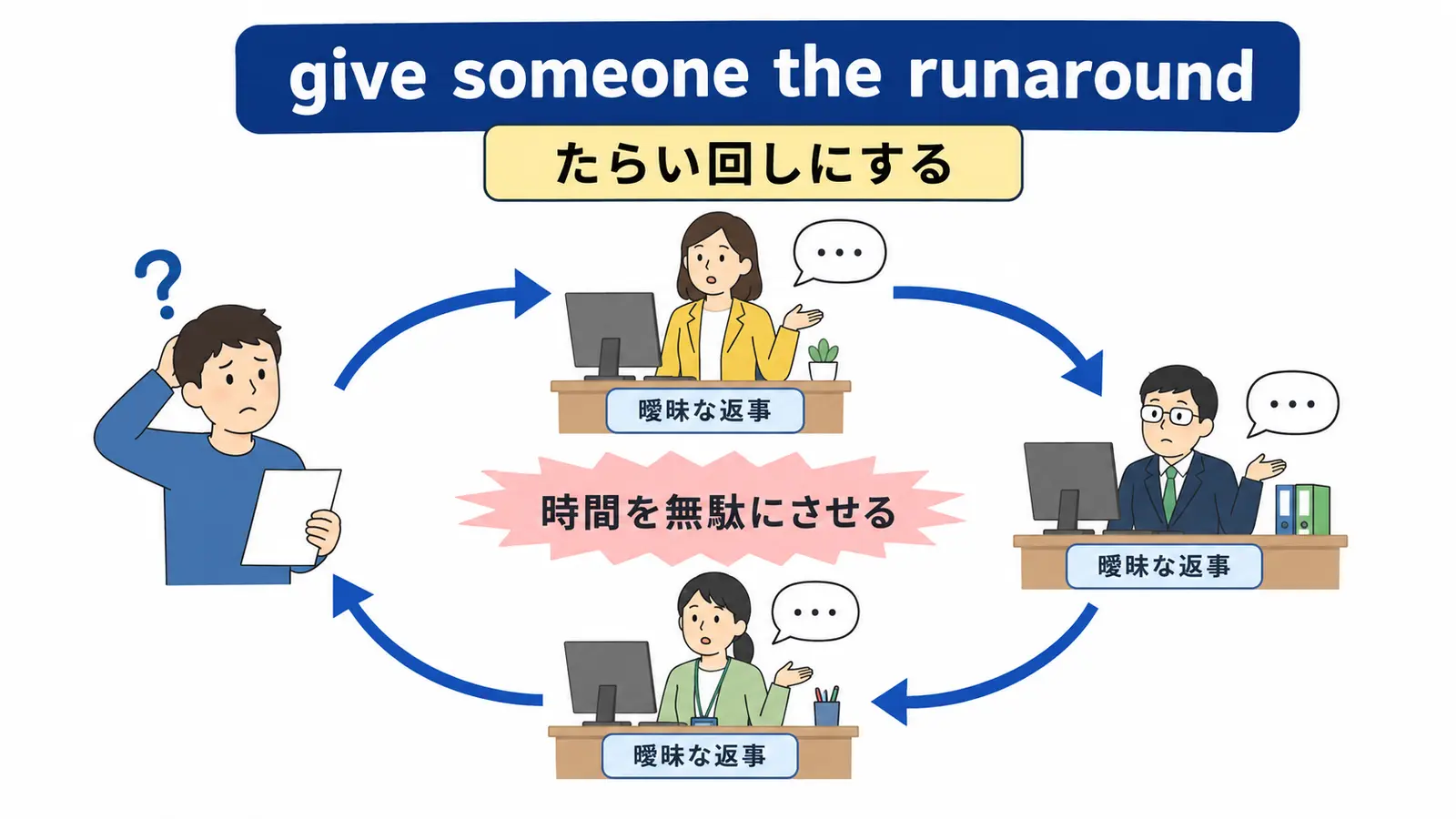 give someone the runaroundの意味とニュアンスを示す解説イラスト
