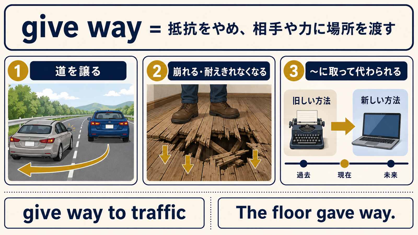 give wayのコアイメージ｜道を譲る・崩れる・取って代わられる