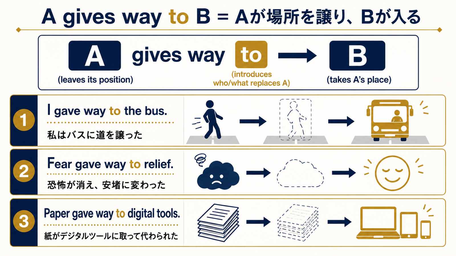 A gives way to Bの語順｜交通・感情変化・世代交代