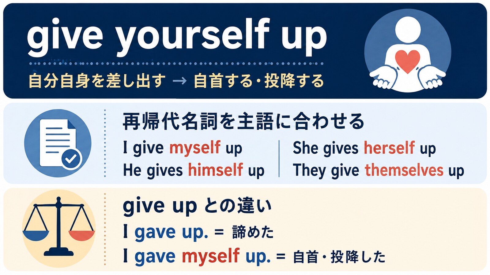 give yourself upの再帰代名詞とgive upとの違い