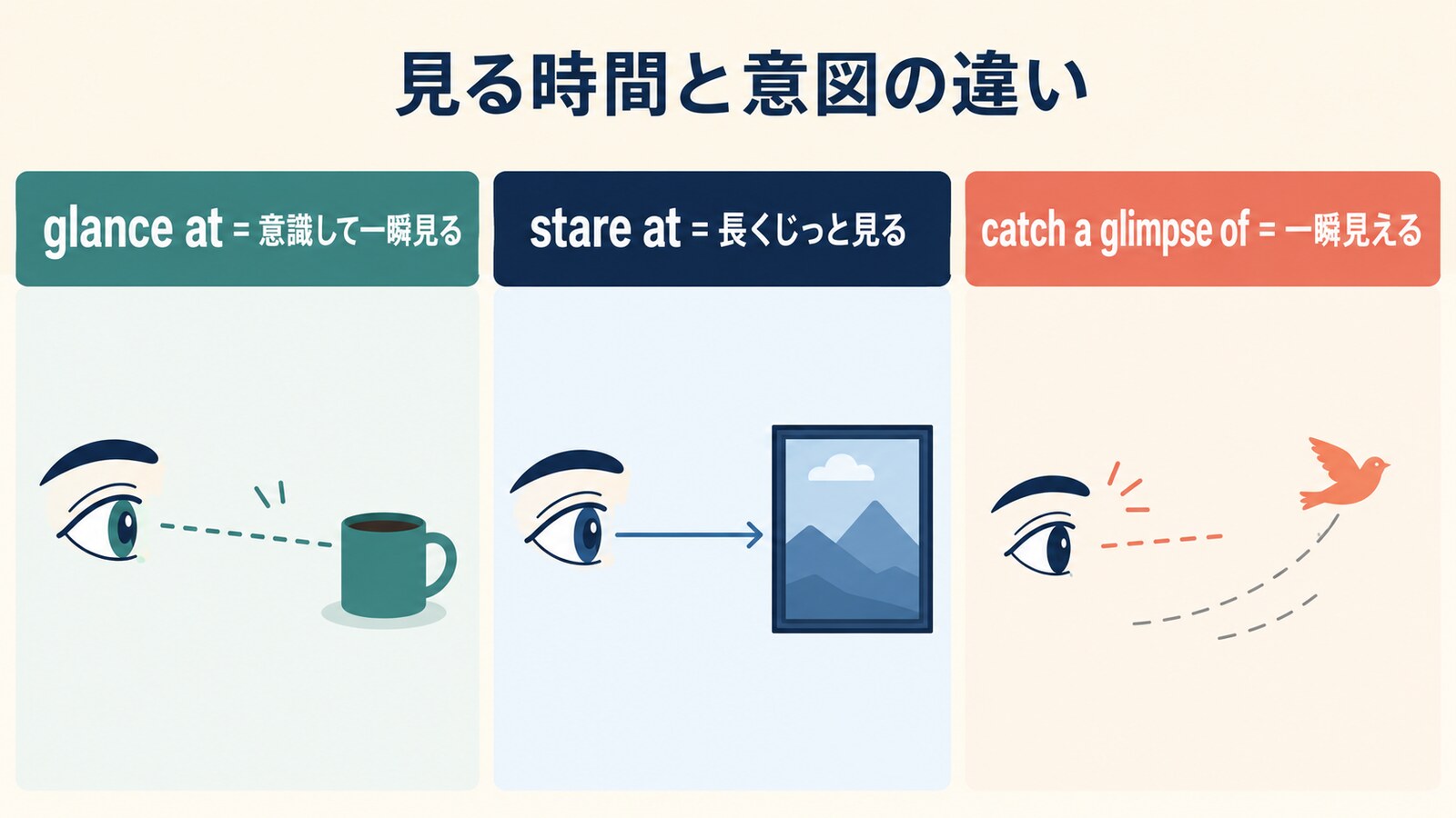 glance at stare at catch a glimpse ofの見る時間と意図の違いを示す図