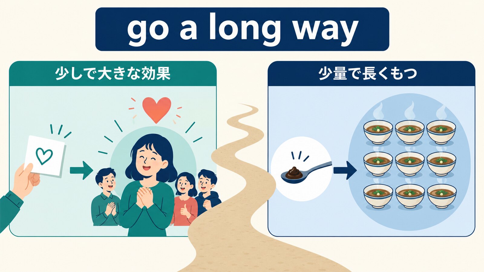 go a long wayの少しで大きな効果と少量で長くもつ用法を比較する図解