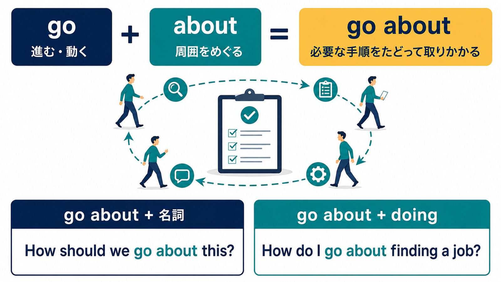 goとaboutからgo aboutの意味とgo about doingの語順を理解する図解