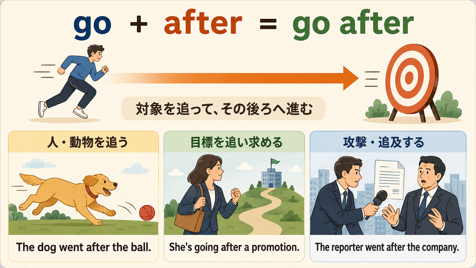 go afterの追いかける・目標を追い求める・攻撃や追及をする用法を示す図解
