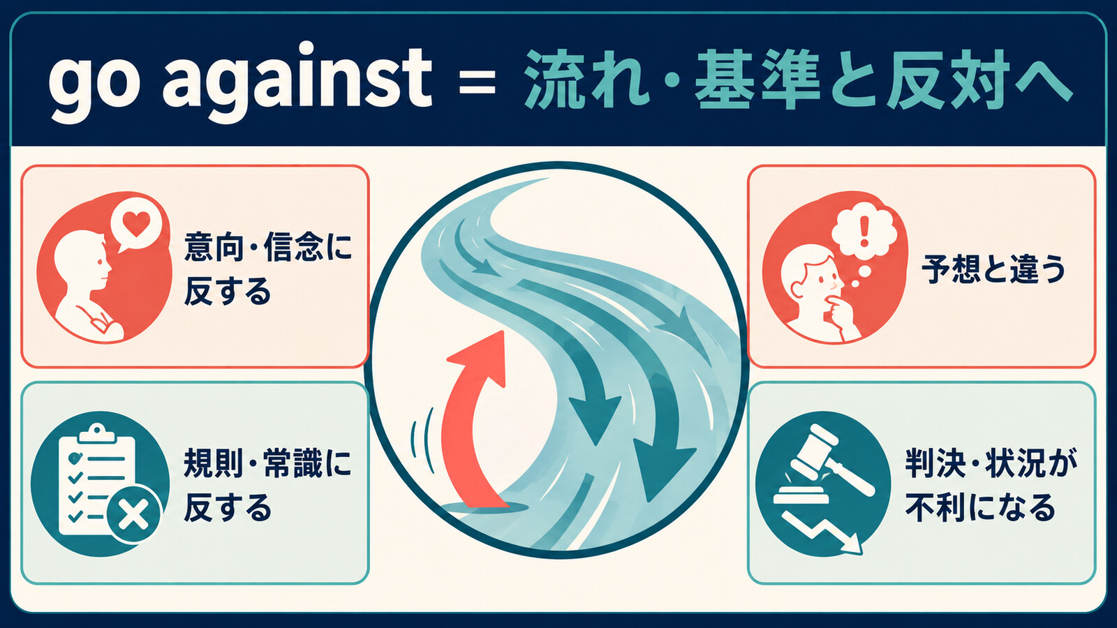 go againstの意向・規則・予想・不利になるという4つの用法を示す図