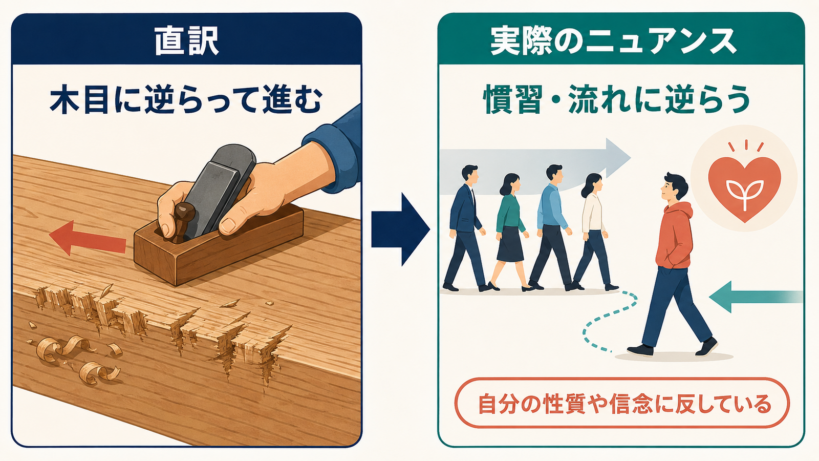 go against the grainの直訳「木目に逆らって進む」と慣習や自分の性質に反するニュアンスの比較