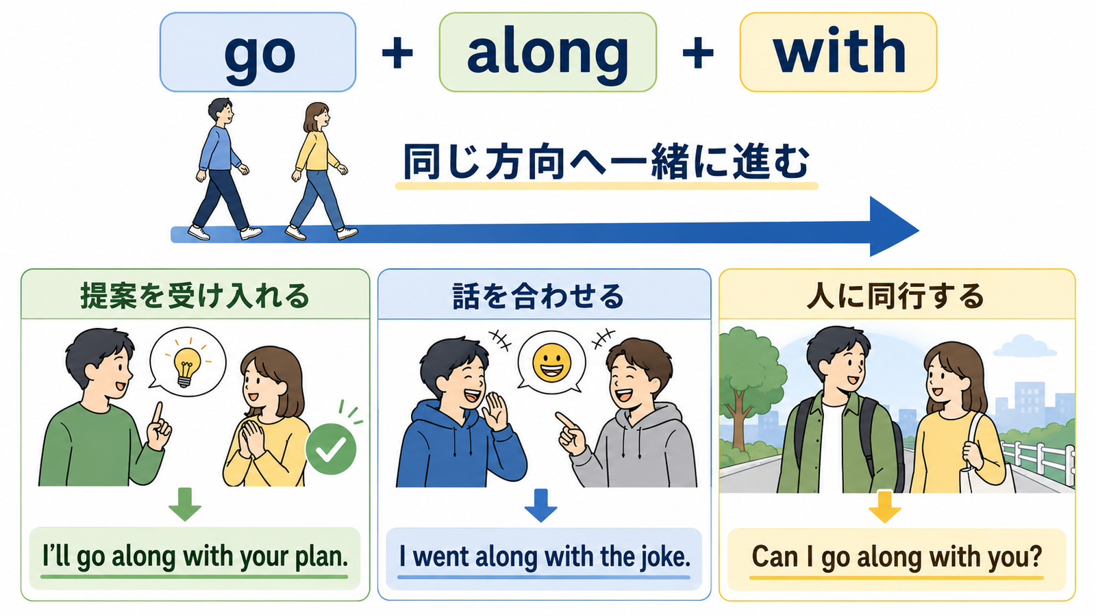 go along withの提案を受け入れる・話を合わせる・人に同行する用法を示す図解