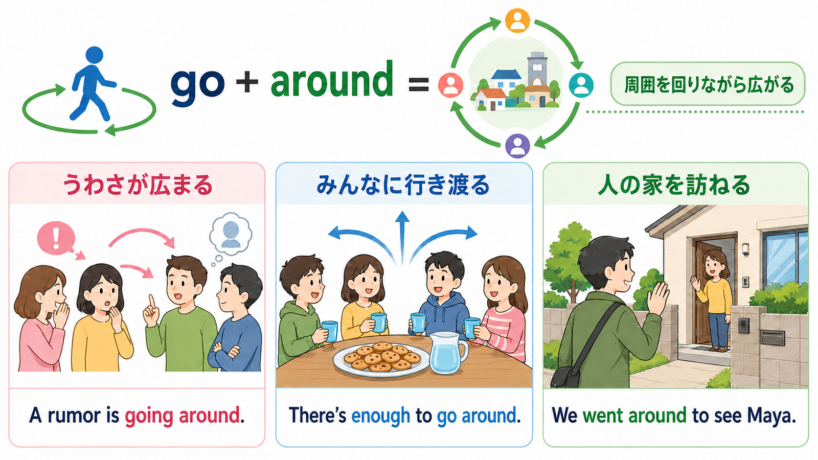 go aroundのうわさが広まる・みんなに行き渡る・人の家を訪ねる用法を示す図解