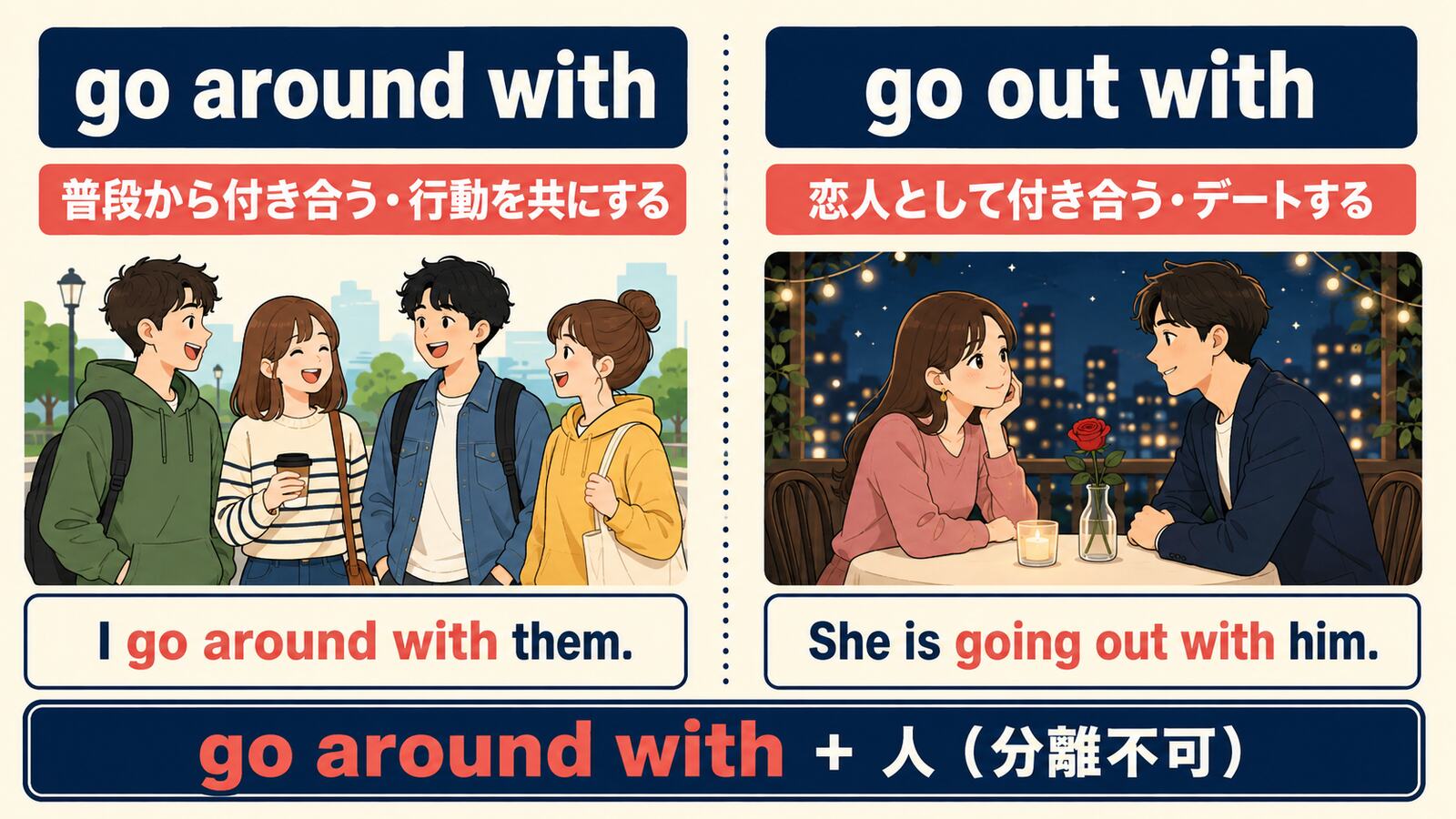 go around withとgo out withの意味と使い方の違いを比較した図