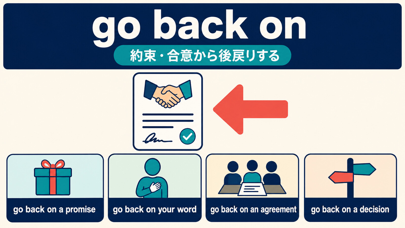 go back on a promise・your word・an agreement・a decisionの語順を示す解説図
