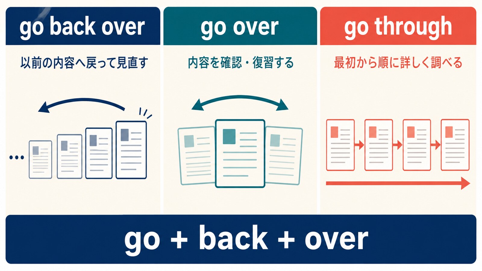 go back over・go over・go throughの意味の違いを示すイラスト
