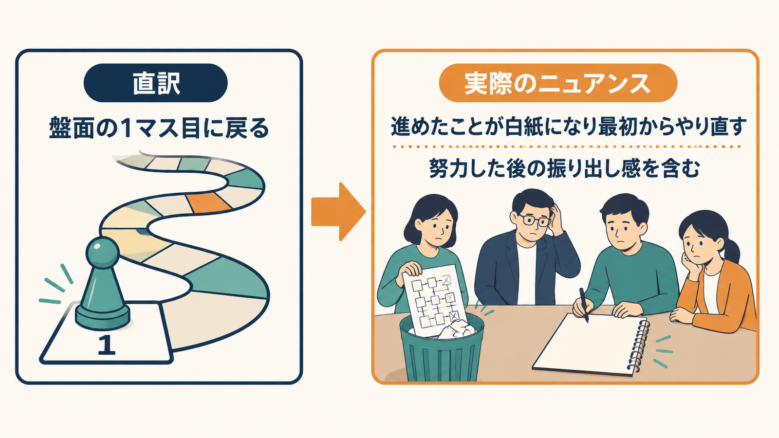 go back to square oneの直訳「盤面の1マス目に戻る」から実際のニュアンス「振り出しに戻って最初からやり直す」への変化