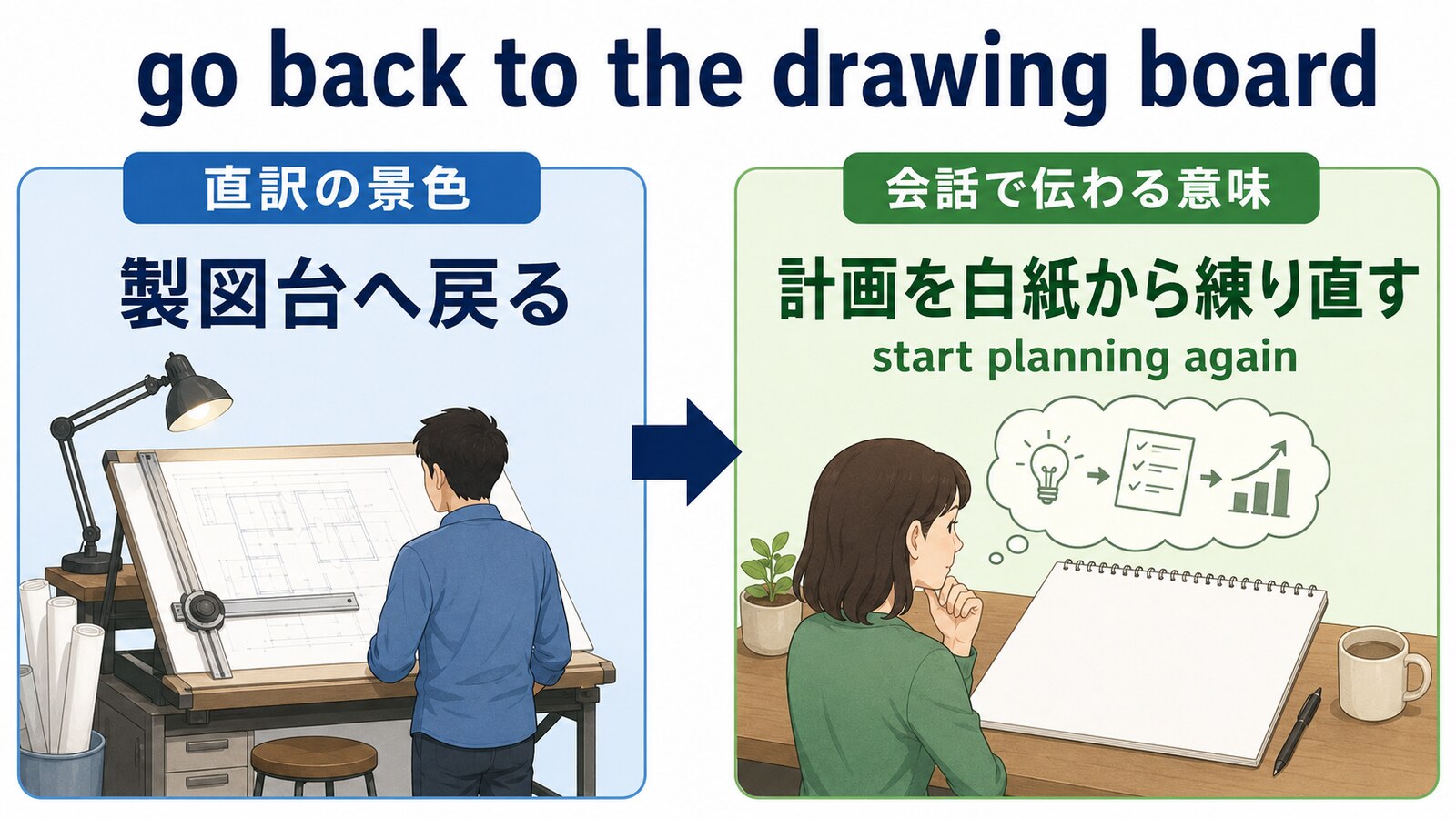 go back to the drawing boardの直訳と会話での意味を比較する解説イラスト