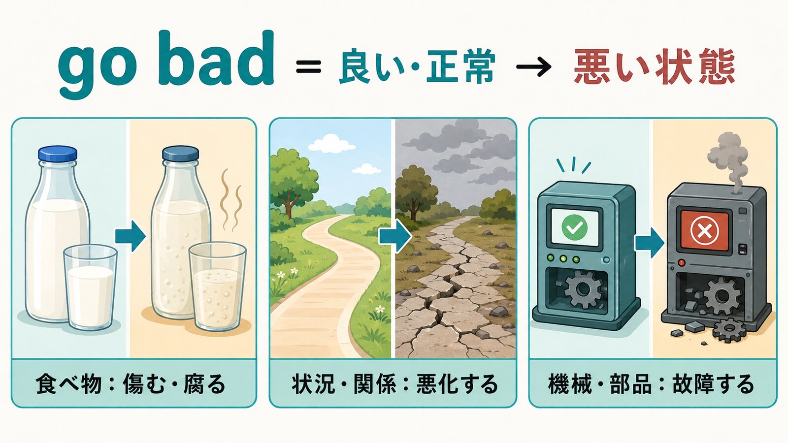 go badの食べ物・状況や関係・機械や部品の用法を比較する図解