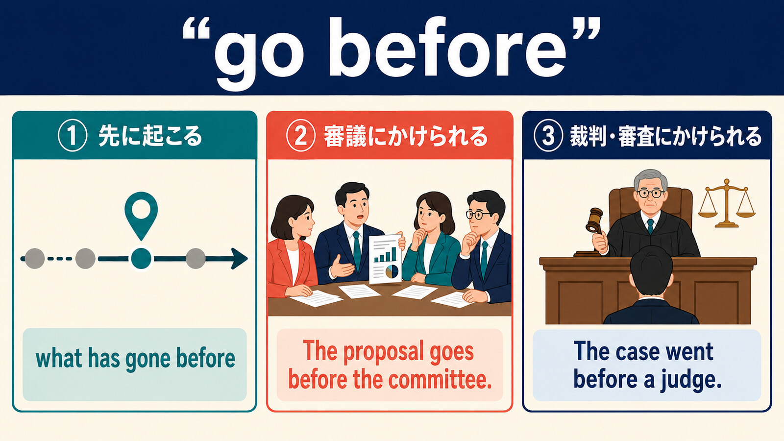 go beforeの先に起こる・審議にかけられる・裁判や審査にかけられる用法を示す解説図