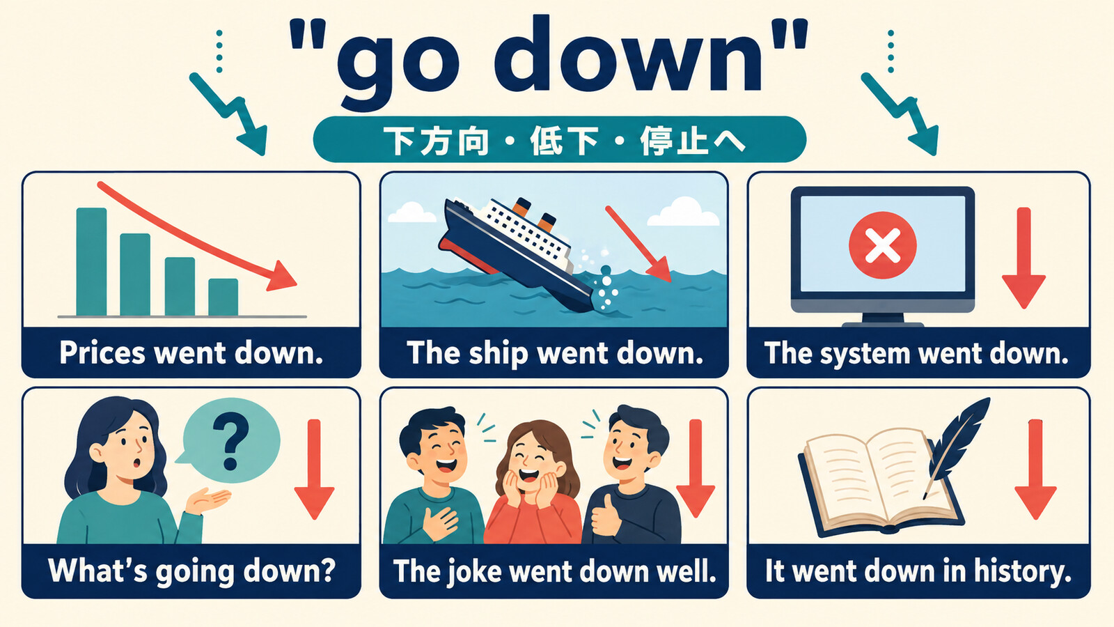 価格が下がる・船が沈む・システムが停止するなどgo downの6用法を示す解説図