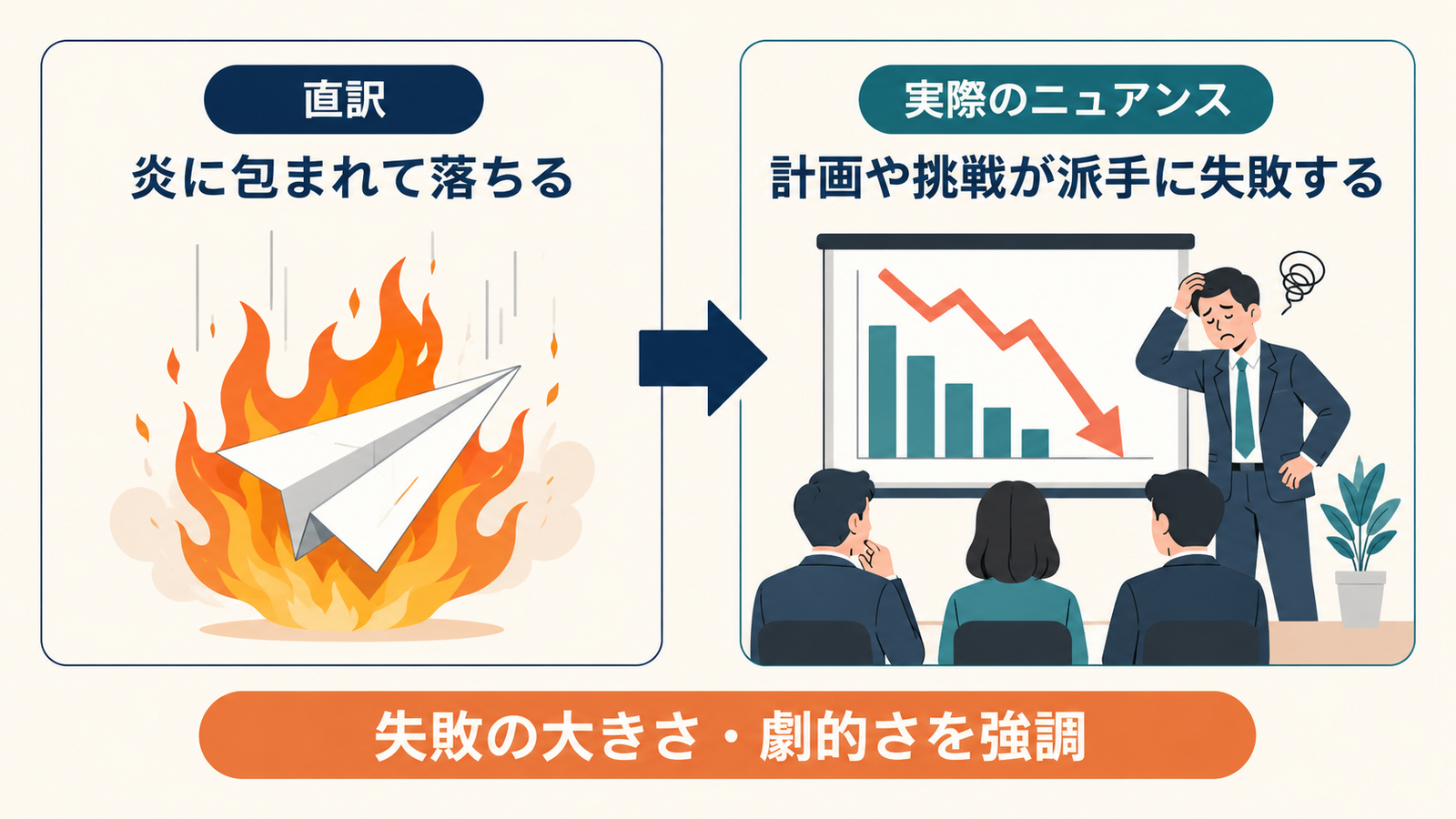 go down in flamesの直訳「炎に包まれて落ちる」から実際のニュアンス「計画や挑戦が派手に失敗する」への変化