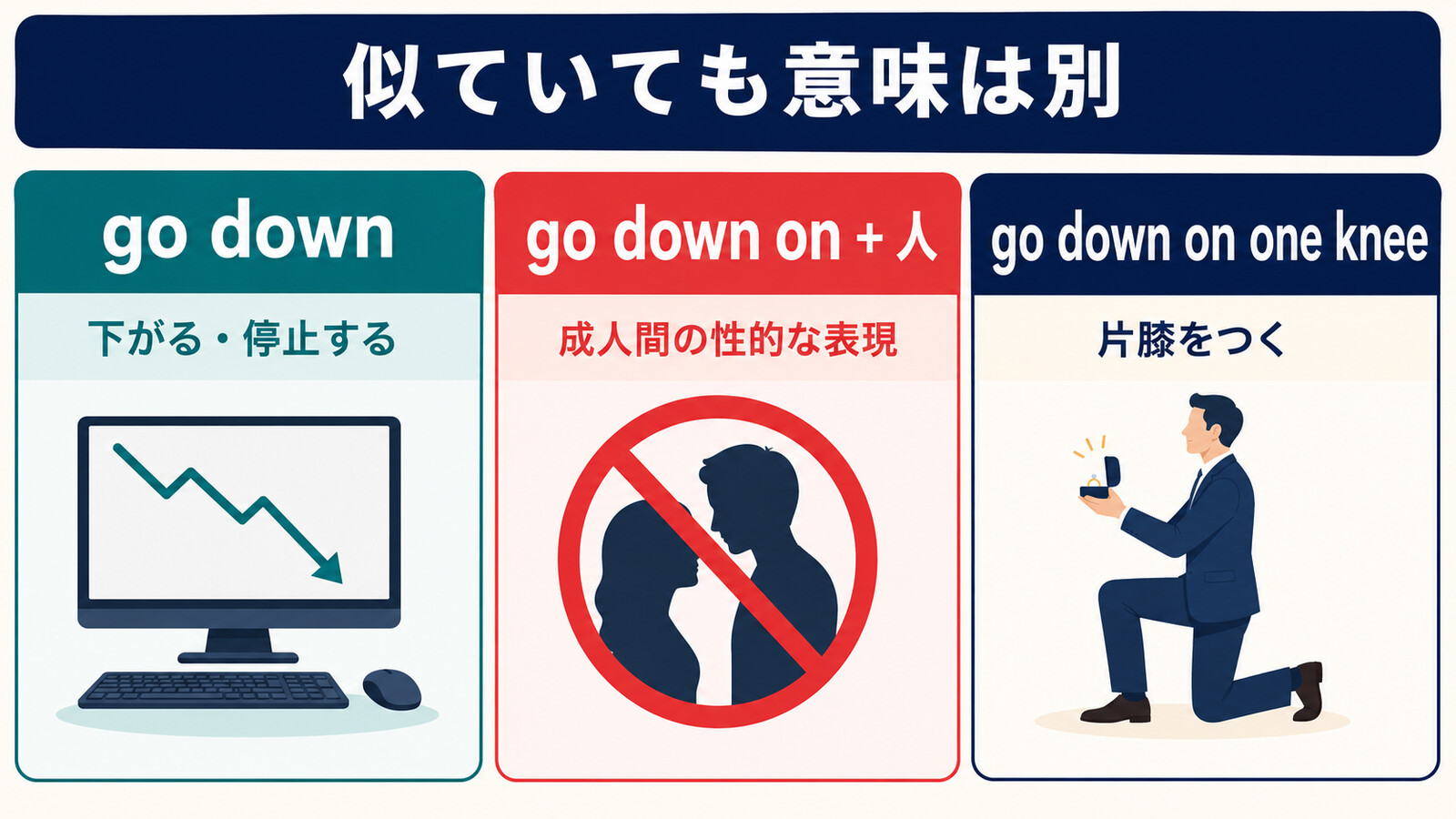 go down・go down on+人・go down on one kneeの意味の違いを示す解説図