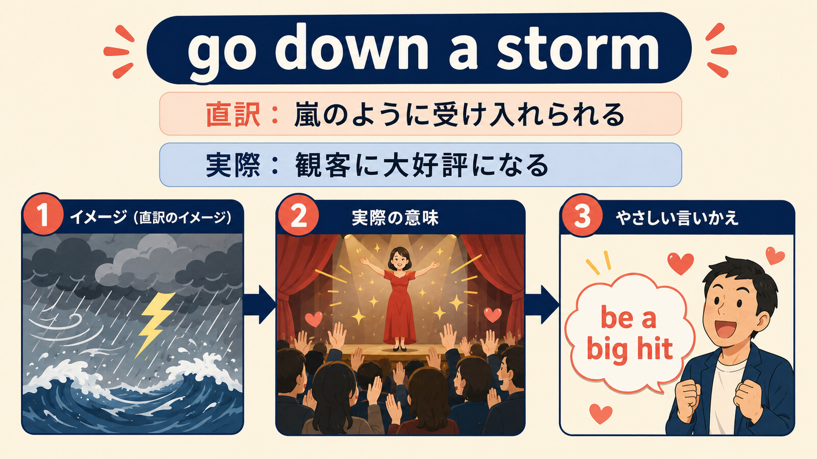 go down a stormの直訳・実際の意味・簡単な言い換え