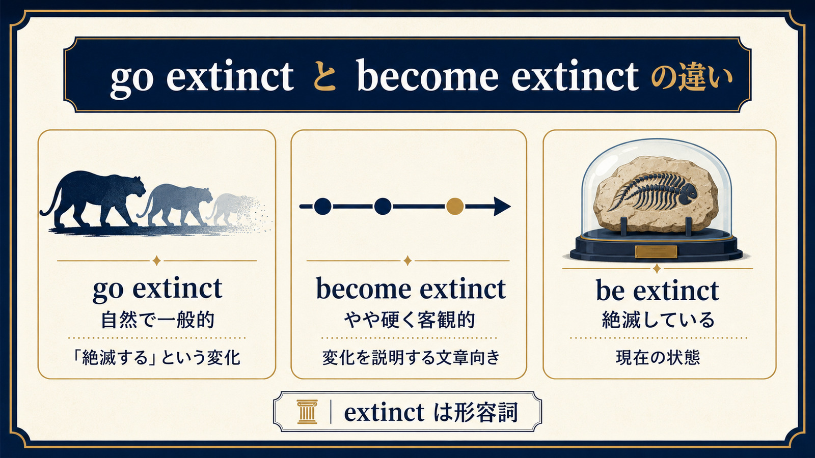 go extinct・become extinct・be extinctの違い