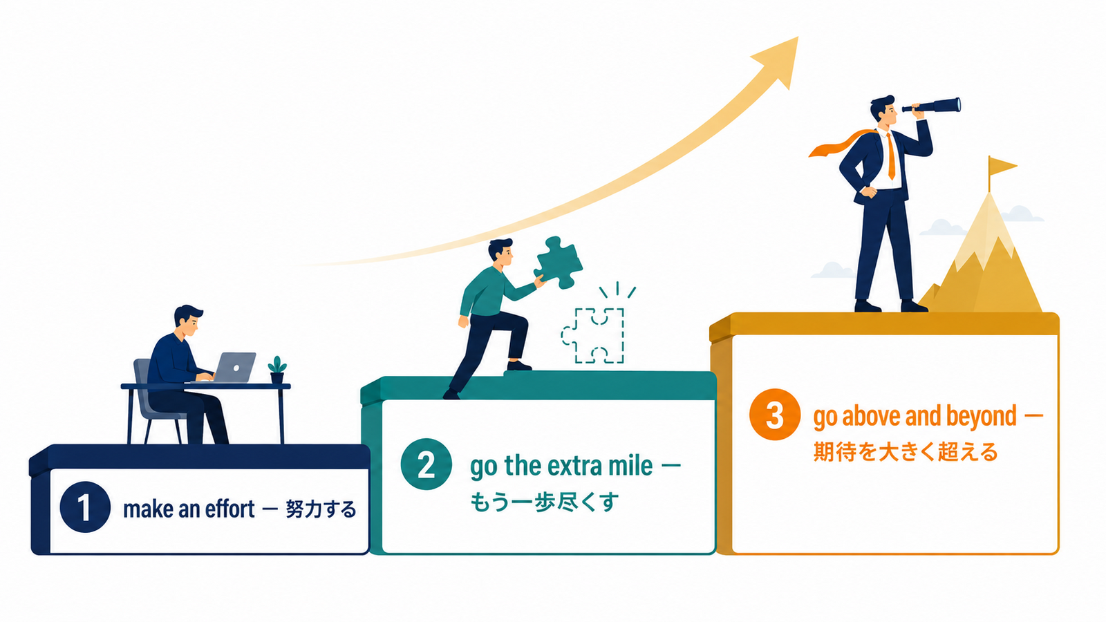 make an effort・go the extra mile・go above and beyondの努力の度合い比較