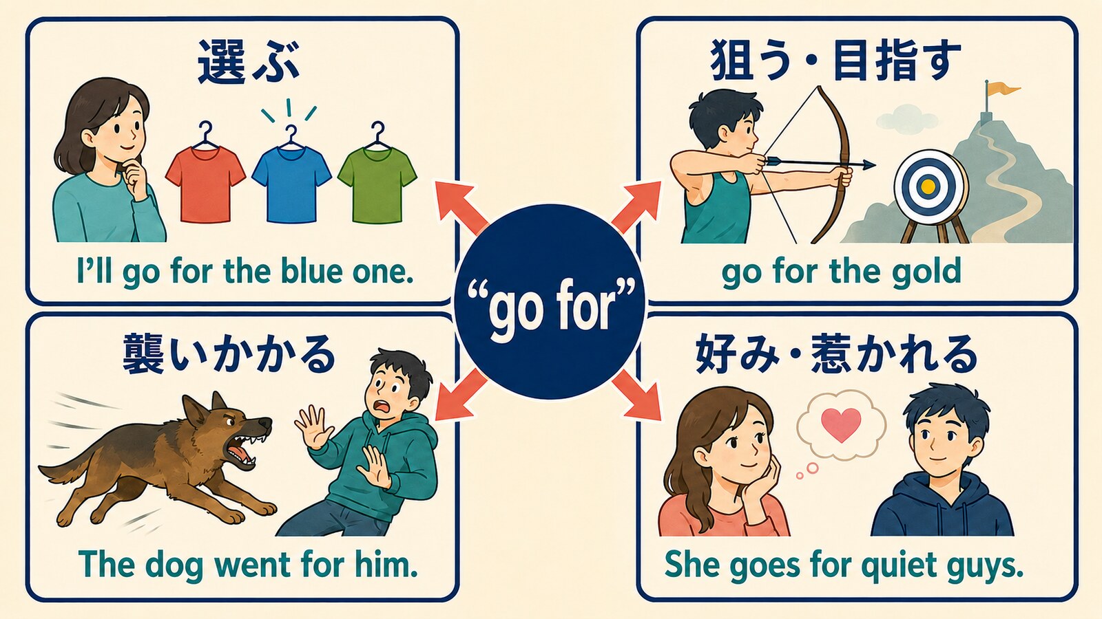 go forの選ぶ・狙う・襲いかかる・好みという4つの意味