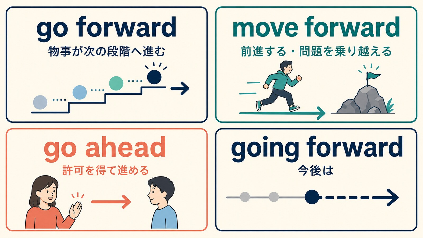 go forward、move forward、go ahead、going forwardの違い