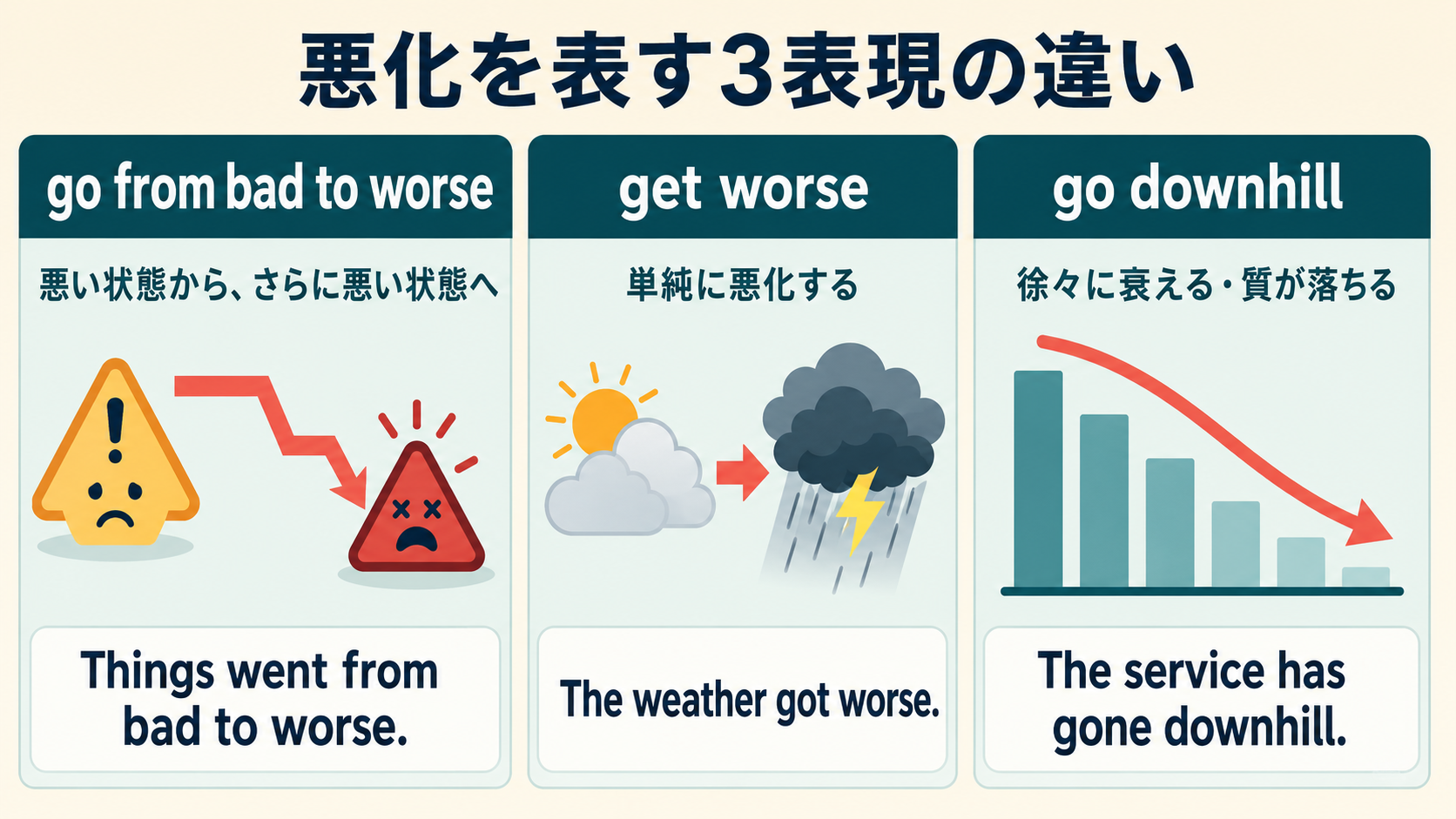go from bad to worseとget worseとgo downhillのニュアンスを比較する図